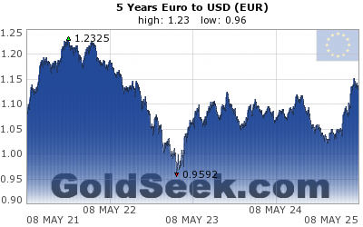 GoldSeek.com provides you with the information to make the right decisions on your EuroUSD 5 Year investments