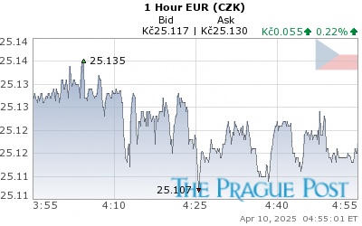 Eur Czk Chart