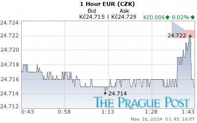 EUR (CZK) 1 Hour