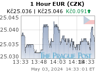 GoldSeek.com provides you with the information to make the right decisions on your EUR CZK 1 Hour investments