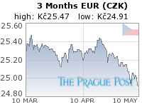 EUR (CZK) 3 Month