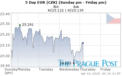 Eur Czk Chart