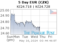 EUR (CZK) 5 Day