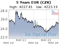 EUR (CZK) 5 Year