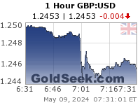 GoldSeek.com provides you with the information to make the right decisions on your GBPUSD 1 Hour investments