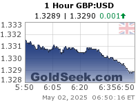 GoldSeek.com provides you with the information to make the right decisions on your GBPUSD 1 Hour investments