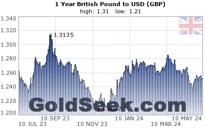 GoldSeek.com provides you with the information to make the right decisions on your GBPUSD 1 Year investments