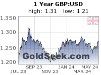 GoldSeek.com provides you with the information to make the right decisions on your GBPUSD 1 Year investments