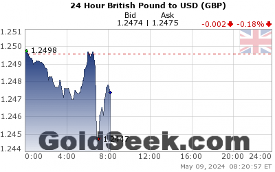 GoldSeek.com provides you with the information to make the right decisions on your GBPUSD 24 Hour investments