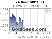 GoldSeek.com provides you with the information to make the right decisions on your GBPUSD 24 Hour investments