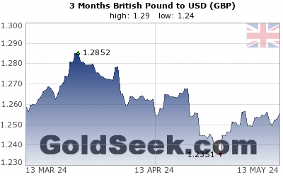 GoldSeek.com provides you with the information to make the right decisions on your GBPUSD 3 Month investments