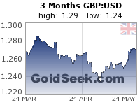GoldSeek.com provides you with the information to make the right decisions on your GBPUSD 3 Month investments