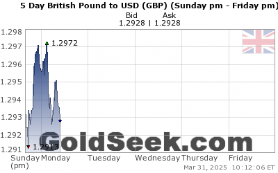 GoldSeek.com provides you with the information to make the right decisions on your GBPUSD 5 Day investments