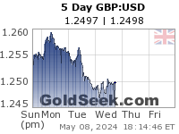 GoldSeek.com provides you with the information to make the right decisions on your GBPUSD 5 Day investments