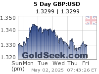 GoldSeek.com provides you with the information to make the right decisions on your GBPUSD 5 Day investments