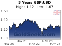 GoldSeek.com provides you with the information to make the right decisions on your GBPUSD 5 Year investments