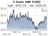 GBP (CZK) 5 Year
