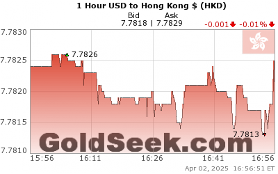 Usdhkd Chart