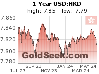 GoldSeek.com provides you with the information to make the right decisions on your USDHKD 1 Year investments