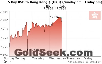 GoldSeek.com provides you with the information to make the right decisions on your USDHKD 5 Day investments