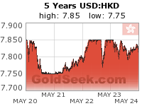 GoldSeek.com provides you with the information to make the right decisions on your USDHKD 5 Year investments