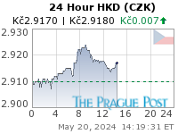 HKD (CZK) 24 Hour