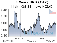 GoldSeek.com provides you with the information to make the right decisions on your HKD CZK 5 Year investments