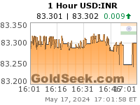 GoldSeek.com provides you with the information to make the right decisions on your USDINR 1 Hour investments