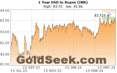 USD:INR 1 Year