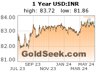 GoldSeek.com provides you with the information to make the right decisions on your USDINR 1 Year investments