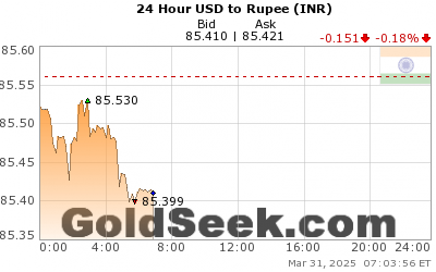 GoldSeek.com provides you with the information to make the right decisions on your USDINR 24 Hour investments