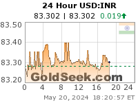 GoldSeek.com provides you with the information to make the right decisions on your USDINR 24 Hour investments