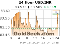 USD:INR 24 Hour