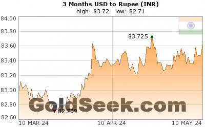 GoldSeek.com provides you with the information to make the right decisions on your USDINR 3 Month investments