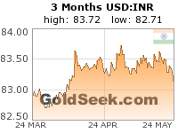 GoldSeek.com provides you with the information to make the right decisions on your USDINR 3 Month investments