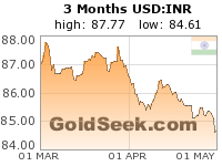 GoldSeek.com provides you with the information to make the right decisions on your USDINR 3 Month investments