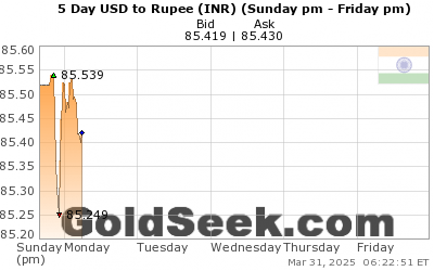 GoldSeek.com provides you with the information to make the right decisions on your USDINR 5 Day investments