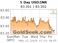 GoldSeek.com provides you with the information to make the right decisions on your USDINR 5 Day investments