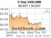 GoldSeek.com provides you with the information to make the right decisions on your USDINR 5 Day investments