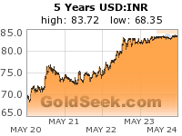 GoldSeek.com provides you with the information to make the right decisions on your USDINR 5 Year investments
