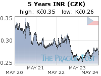 GoldSeek.com provides you with the information to make the right decisions on your INR CZK 5 Year investments