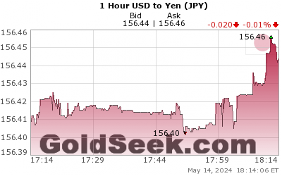 GoldSeek.com provides you with the information to make the right decisions on your USDJPY 1 Hour investments