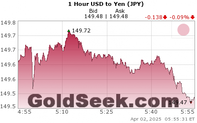 GoldSeek.com provides you with the information to make the right decisions on your USDJPY 1 Hour investments