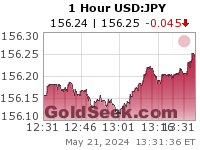 GoldSeek.com provides you with the information to make the right decisions on your USDJPY 1 Hour investments
