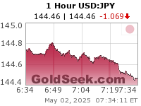 GoldSeek.com provides you with the information to make the right decisions on your USDJPY 1 Hour investments