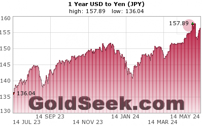 GoldSeek.com provides you with the information to make the right decisions on your USDJPY 1 Year investments
