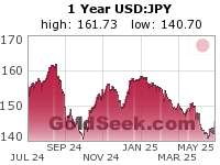 GoldSeek.com provides you with the information to make the right decisions on your USDJPY 1 Year investments