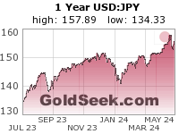 USD:JPY 1 Year