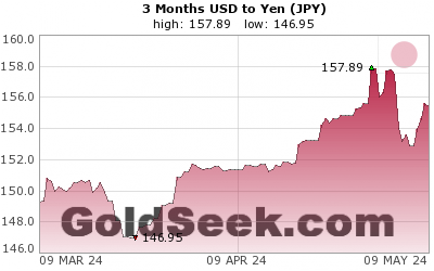 USD:JPY 3 Month