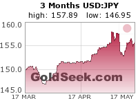 GoldSeek.com provides you with the information to make the right decisions on your USDJPY 3 Month investments